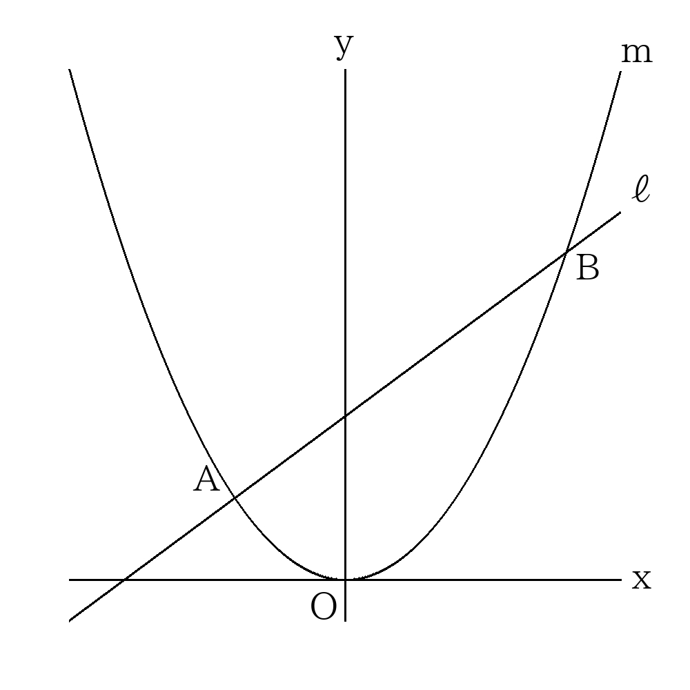 関数_2次関数_回転体の体積