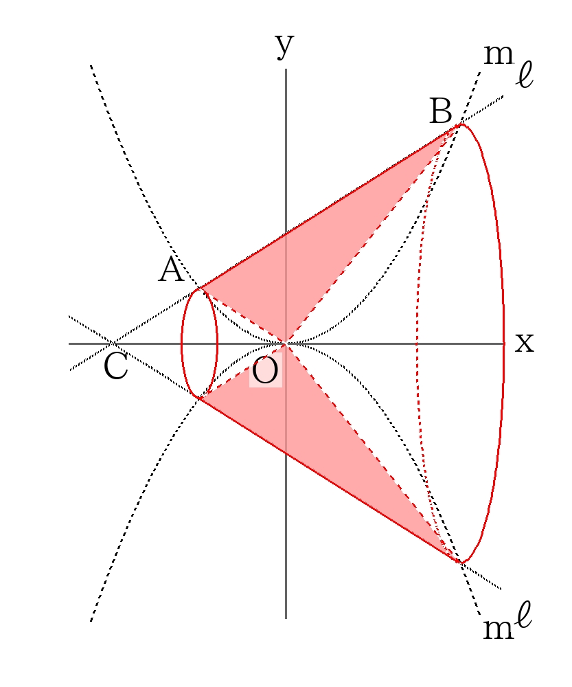 関数_2次関数_回転体の体積