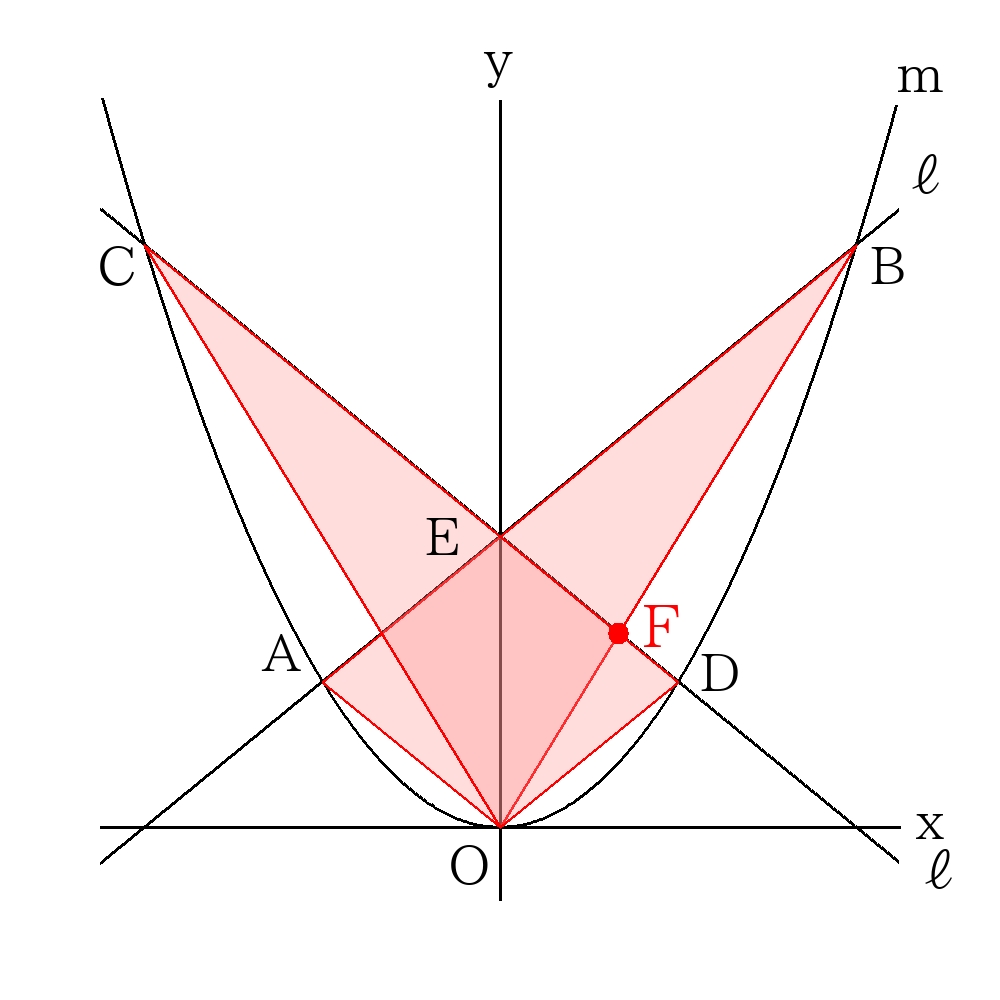 関数_2次関数_回転体の体積