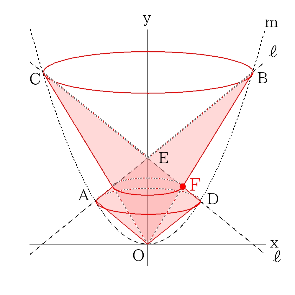 関数_2次関数_回転体の体積