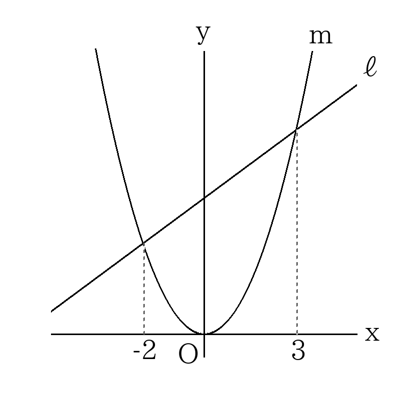 関数_2次関数_放物線と直線の式