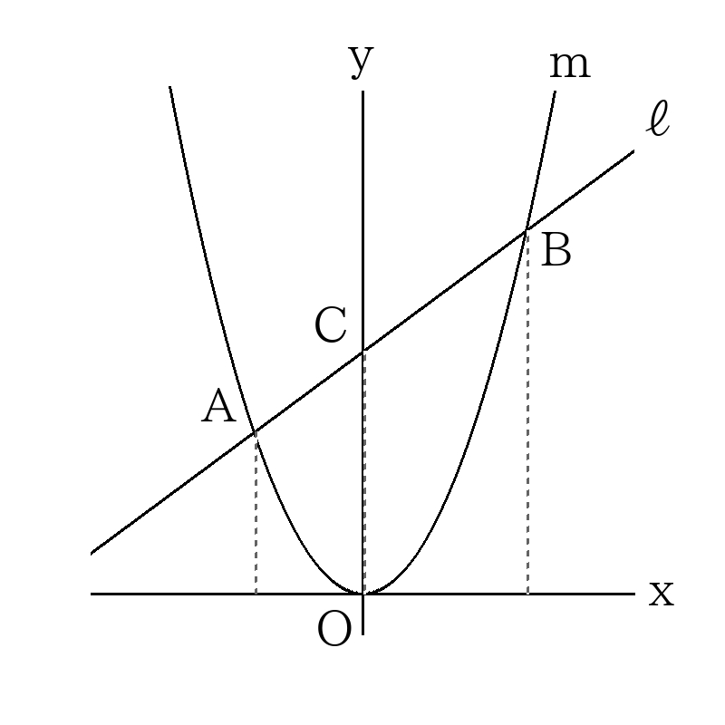 関数_2次関数_放物線と直線の式