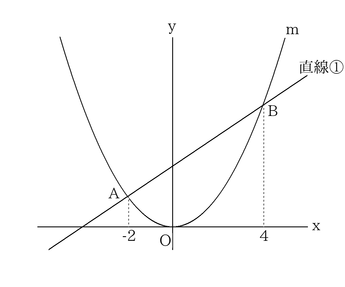 関数_2次関数_等積変形